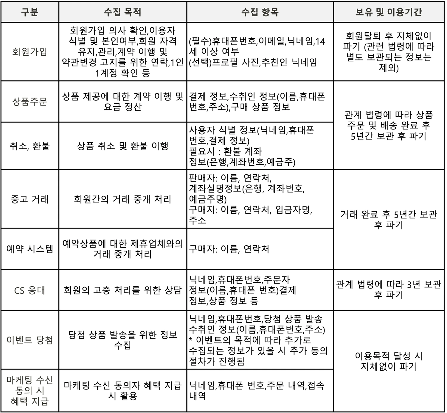 회원 개인정보 수집·이용 목적 및 항목