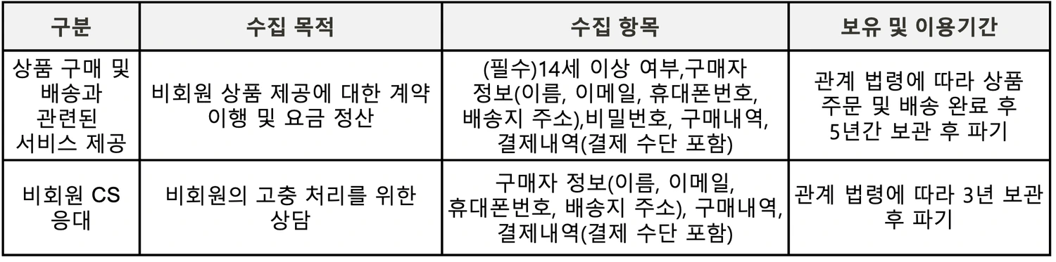 비회원 개인정보 수집·이용 목적 및 항목