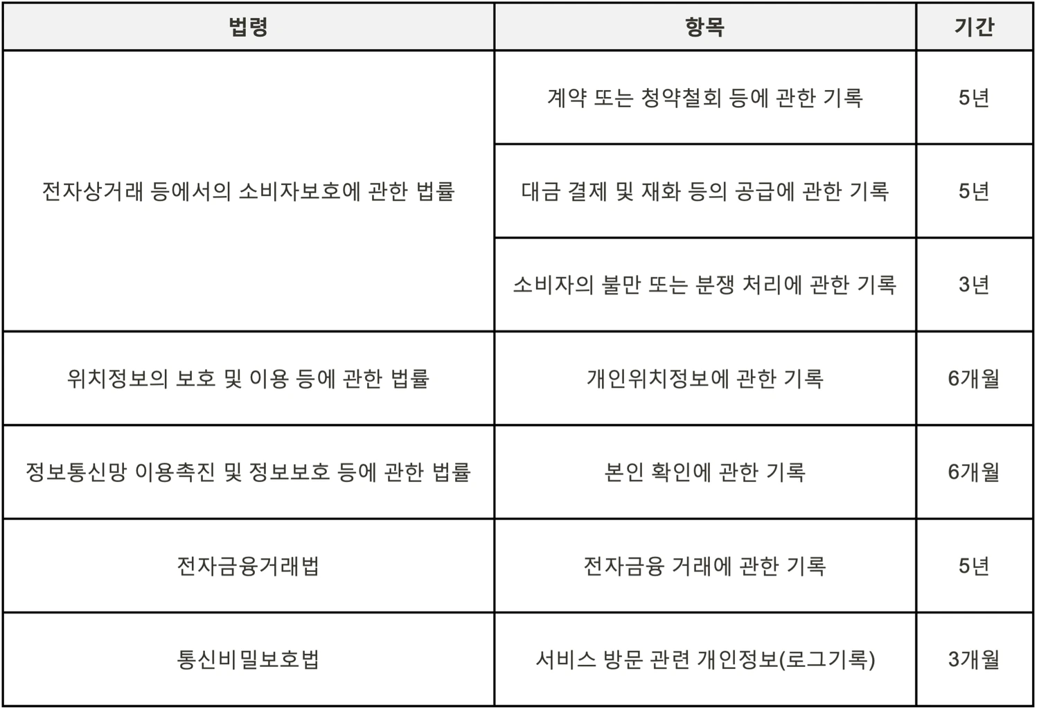 개인정보 보유 법령 기준