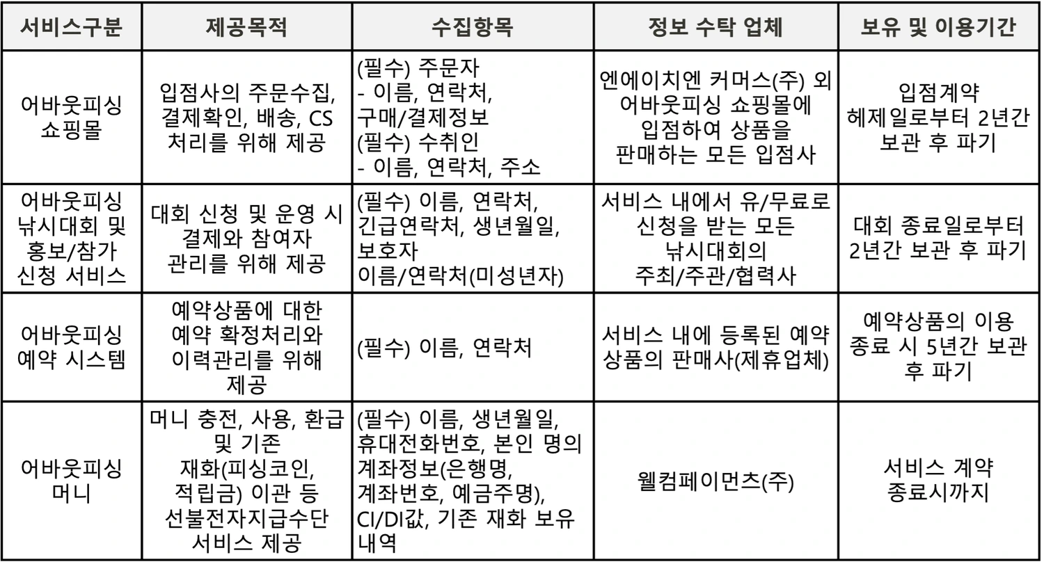 개인정보 제3자 제공 현황